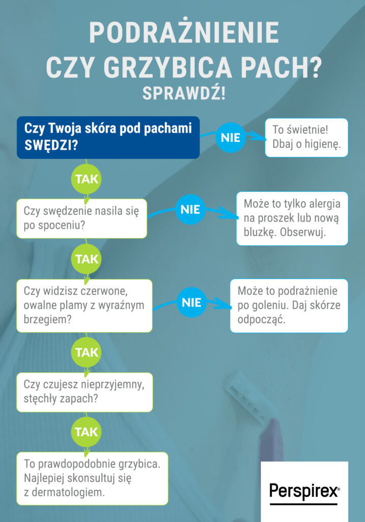 Podrażnienie czy grzybica? Sprawdź! - infografika
